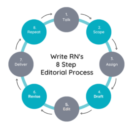 The Editorial Process at Write RN