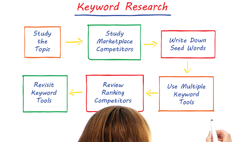 woman with a whiteboard marker drawing a diagram about keyword research