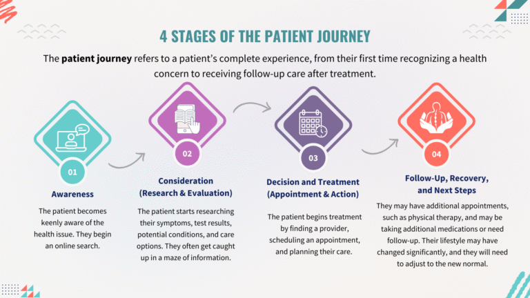 4 stages of the patient journey