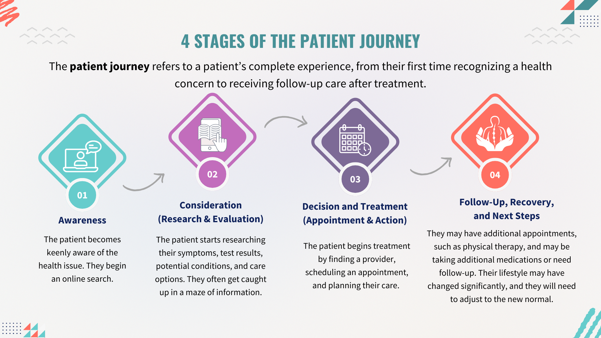 4 stages of the patient journey